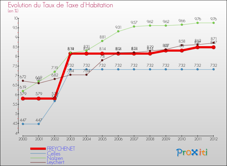 Evolution du taux de la taxe d'habitation pour FREYCHENET et les communes proches Comparaison des taux de la taxe d'habitation pour FREYCHENET et les communes voisines