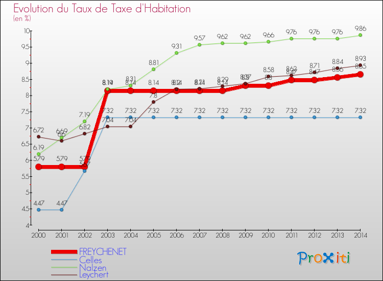 Evolution du taux de la taxe d'habitation pour FREYCHENET et les communes proches de 2000 à 2014 Comparaison des taux de la taxe d'habitation pour FREYCHENET et les communes voisines de 2000 à 2014