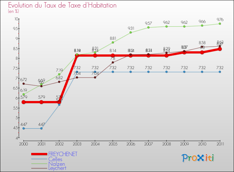 Evolution du taux de la taxe d'habitation pour FREYCHENET et les communes proches Comparaison des taux de la taxe d'habitation pour FREYCHENET et les communes voisines