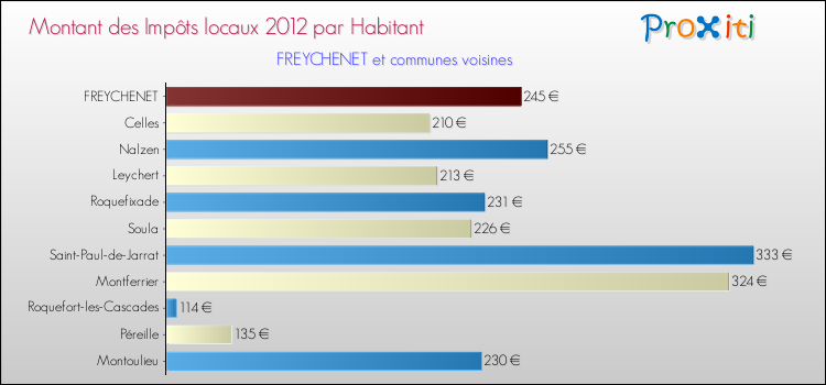 Montant des impôts locaux par Habitant pour FREYCHENET et les communes proches Comparaison des impôts locaux par habitant pour FREYCHENET et les communes voisines