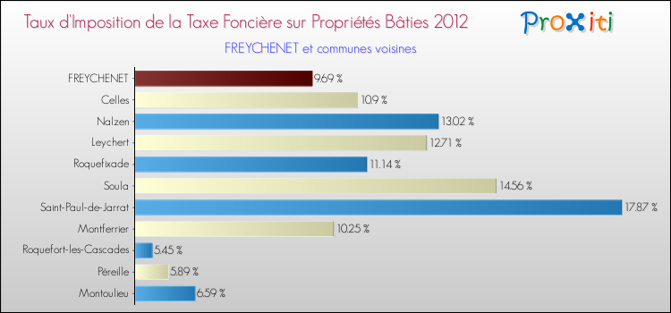Taux d'imposition de la taxe foncière sur le bati 2012 pour FREYCHENET et les communes proches Comparaison des taux d'imposition de la taxe foncière sur le bati 2012 pour FREYCHENET et les communes voisines