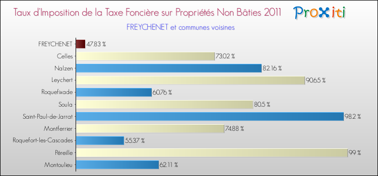 Taux d'imposition de la taxe foncière sur les immeubles et terrains non batis 2011 pour FREYCHENET et les communes proches Comparaison des taux d'imposition de la taxe foncière sur les immeubles et terrains non batis 2011 pour FREYCHENET et les communes voisines