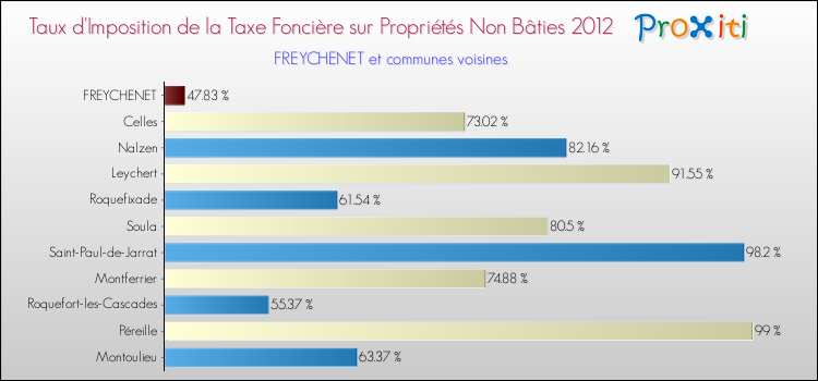 Taux d'imposition de la taxe foncière sur les immeubles et terrains non batis 2012 pour FREYCHENET et les communes proches Comparaison des taux d'imposition de la taxe foncière sur les immeubles et terrains non batis 2012 pour FREYCHENET et les communes voisines