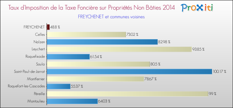 Taux d'imposition de la taxe foncière sur les immeubles et terrains non batis 2014 pour FREYCHENET et les communes proches Comparaison des taux d'imposition de la taxe foncière sur les immeubles et terrains non batis 2014 pour FREYCHENET et les communes voisines