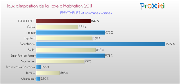 Taux d'imposition de la taxe d'habitation 2011 pour FREYCHENET et les communes proches Comparaison des taux d'imposition de la taxe d'habitation 2011 pour FREYCHENET et les communes voisines