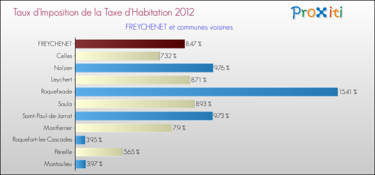 Taux d'imposition de la taxe d'habitation 2012 pour FREYCHENET et les communes proches Comparaison des taux d'imposition de la taxe d'habitation 2012 pour FREYCHENET et les communes voisines