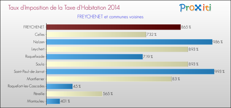 Taux d'imposition de la taxe d'habitation 2014 pour FREYCHENET et les communes proches Comparaison des taux d'imposition de la taxe d'habitation 2014 pour FREYCHENET et les communes voisines