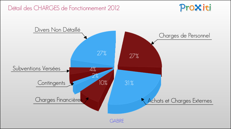 Décomposition des Charges de Fonctionnement 2012 de la commune de GABRE Charges de Fonctionnement 2012 pour la commune de GABRE
