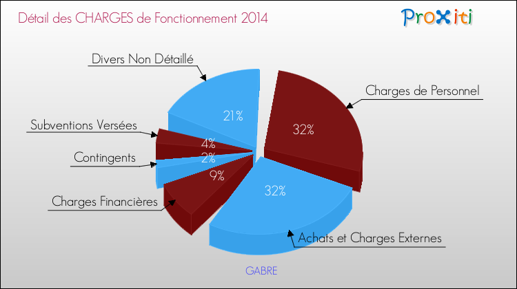 Décomposition des Charges de Fonctionnement 2014 de la commune de GABRE Charges de Fonctionnement 2014 pour la commune de GABRE
