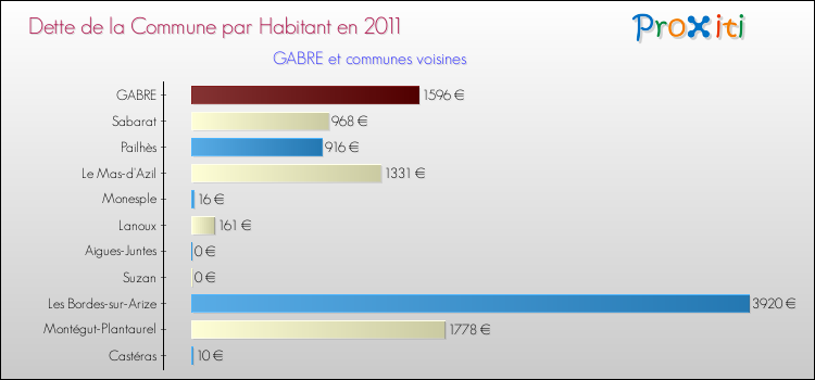 Dette par habitant de la commune en 2011 pour GABRE et les communes proches Comparaison de la dette par habitant de la commune en 2011 pour GABRE et les communes voisines