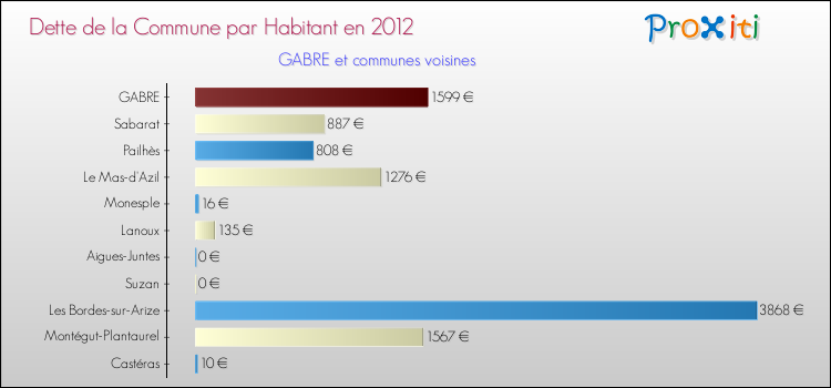 Dette par habitant de la commune en 2012 pour GABRE et les communes proches Comparaison de la dette par habitant de la commune en 2012 pour GABRE et les communes voisines