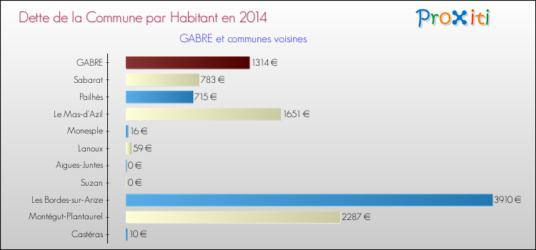 Dette par habitant de la commune en 2014 pour GABRE et les communes proches Comparaison de la dette par habitant de la commune en 2014 pour GABRE et les communes voisines