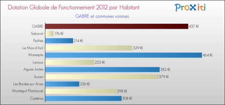 Montant des dotations globales de fonctionnement DGF par Habitant pour GABRE et les communes proches Comparaison des des dotations globales de fonctionnement DGF par habitant pour GABRE et les communes voisines