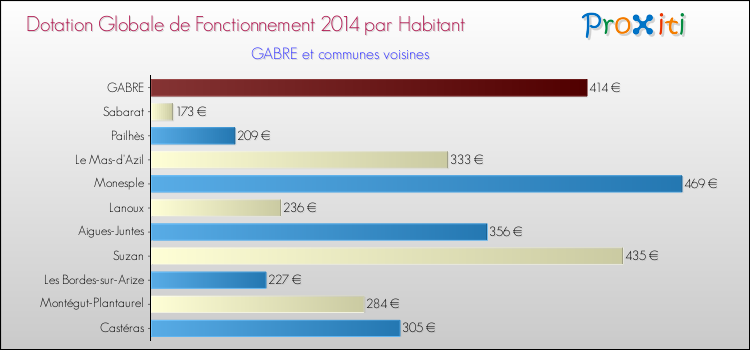Montant des dotations globales de fonctionnement DGF par Habitant pour GABRE et les communes proches en 2014. Comparaison des des dotations globales de fonctionnement DGF par habitant pour GABRE et les communes voisines en 2014.