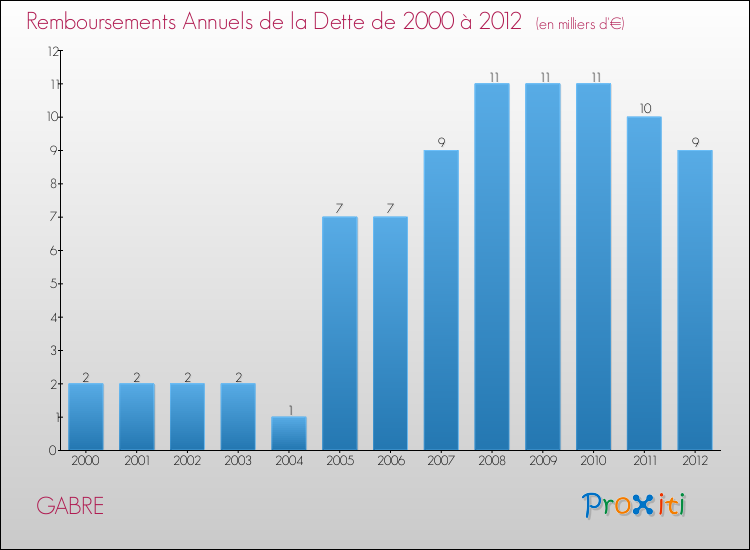Evolution de l'annuité de la dette pour la commune de GABRE de 2000 à 2012 Annuités de la dette pour GABRE de 2000 à 2012