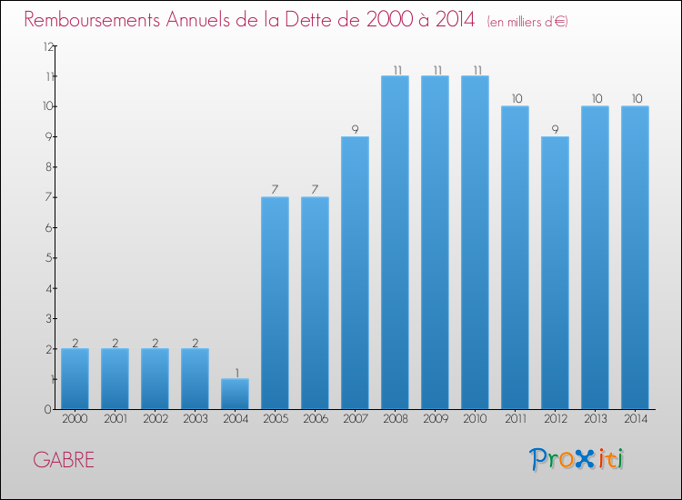 Evolution de l'annuité de la dette pour la commune de GABRE de 2000 à 2014 Annuités de la dette pour GABRE de 2000 à 2014