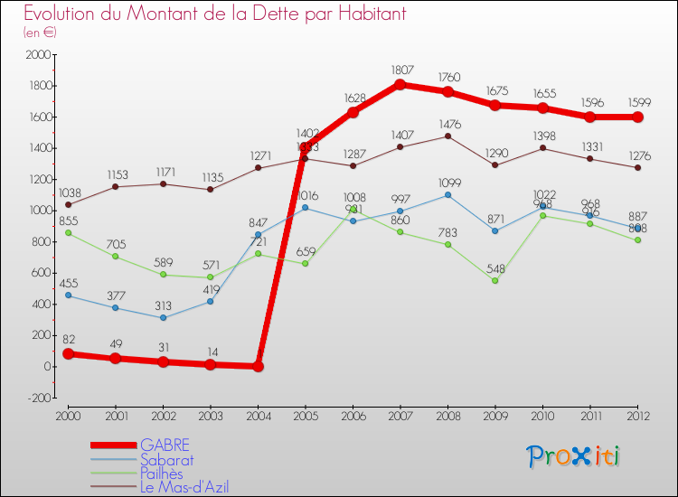 Evolution de la dette par habitant pour la commune de GABRE et les communes proches de 2000 à 2012 Comparaison de la dette par habitant pour GABRE et les communes voisines de 2000 à 2012