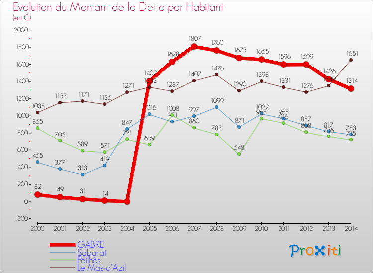 Evolution de la dette par habitant pour la commune de GABRE et les communes proches de 2000 à 2014 Comparaison de la dette par habitant pour GABRE et les communes voisines de 2000 à 2014