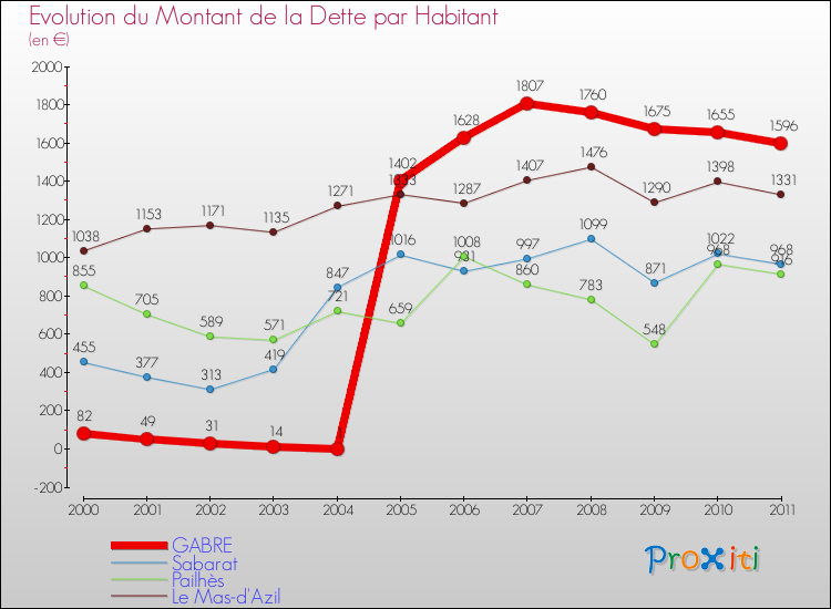 Evolution de la dette par habitant pour la commune de GABRE et les communes proches Comparaison de la dette par habitant pour GABRE et les communes voisines
