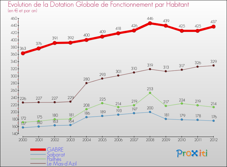 Evolution et montant de la dotation globale de fonctionnement par Habitant pour GABRE et les communes proches Comparaison des dotations globales de fonctionnement par habitant pour GABRE et les communes voisines