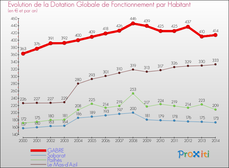 Evolution et montant de la dotation globale de fonctionnement par Habitant pour GABRE et les communes proches de 2000 à 2014. Comparaison des dotations globales de fonctionnement par habitant pour GABRE et les communes voisines de 2000 à 2014.
