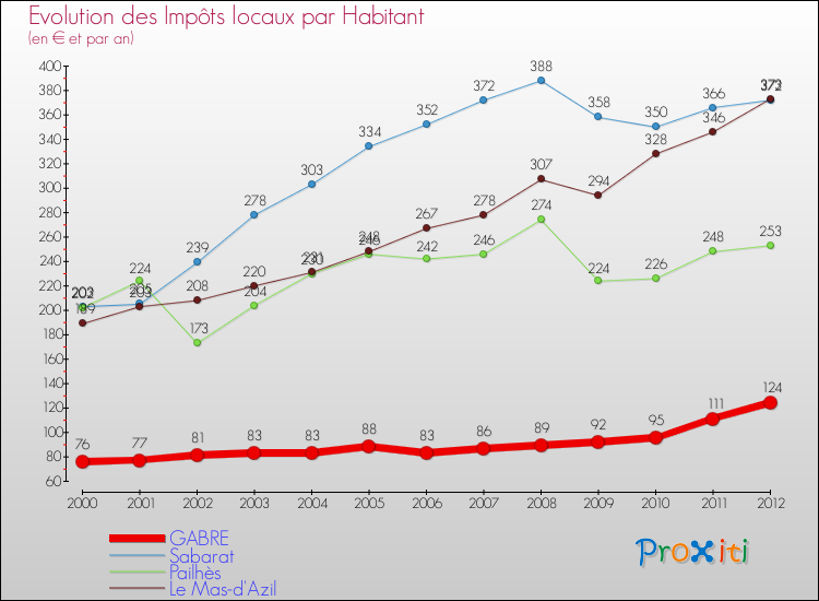 Evolution et montant des impôts locaux par Habitant pour GABRE et les communes proches Comparaison des impôts locaux par habitant pour GABRE et les communes voisines