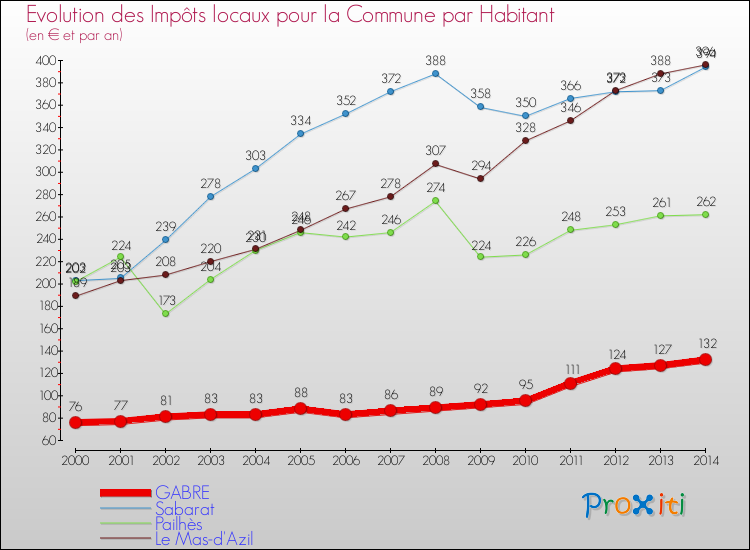 Evolution et montant des impôts locaux par Habitant pour GABRE et les communes proches de 2000 à 2014 Comparaison des impôts locaux par habitant pour GABRE et les communes voisines de 2000 à 2014