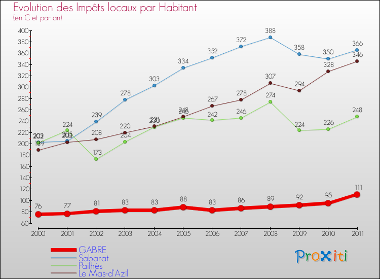 Evolution et montant des impôts locaux par Habitant pour GABRE et les communes proches Comparaison des impôts locaux par habitant pour GABRE et les communes voisines