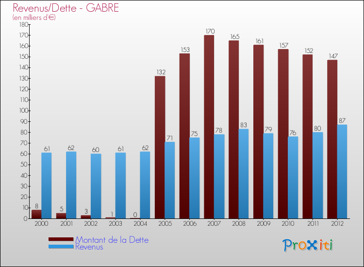 Evolution comparée de la dette et des revenus pour la commune de GABRE de 2000 à 2012 Comparaison de la dette et des revenus pour GABRE de 2000 à 2012