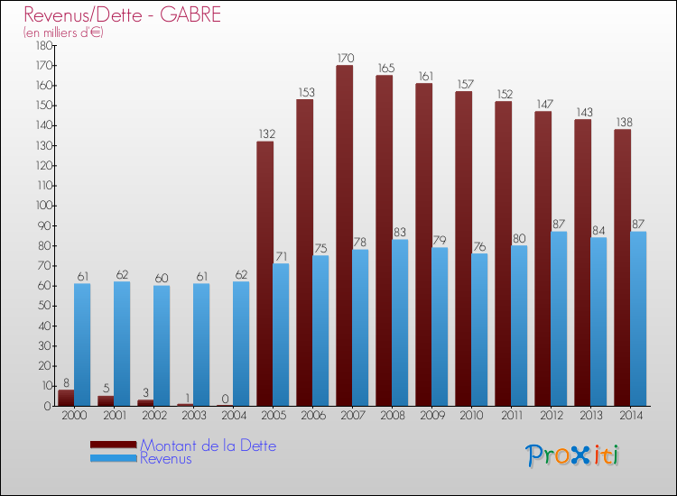 Evolution comparée de la dette et des revenus pour la commune de GABRE de 2000 à 2014 Comparaison de la dette et des revenus pour GABRE de 2000 à 2014