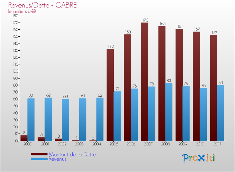 Evolution comparée de la dette et des revenus pour la commune de GABRE de 2000 à 2011 Comparaison de la dette et des revenus pour GABRE de 2000 à 2011