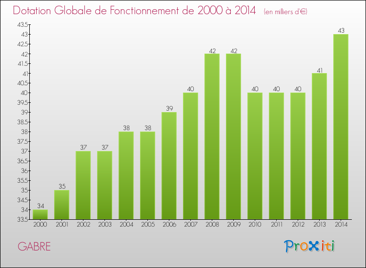 Evolution du montant de la Dotation Globale de Fonctionnement pour la commune de GABRE de 2000 à 2014 Evolution du montant de la Dotation Globale de Fonctionnement pour GABRE de 2000 à 2014