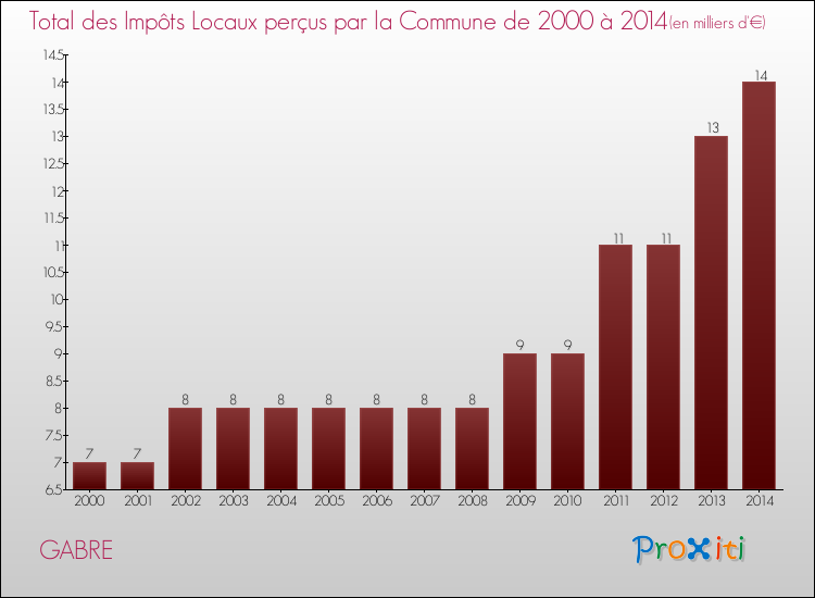 Evolution des Impôts Locaux pour la commune de GABRE de 2000 à 2014 Evolution des Impôts Locaux pour GABRE de 2000 à 2014
