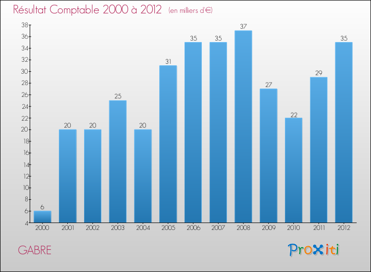 Evolution du résultat comptable pour la commune de GABRE de 2000 à 2012 Evolution du résultat comptable pour GABRE de 2000 à 2012