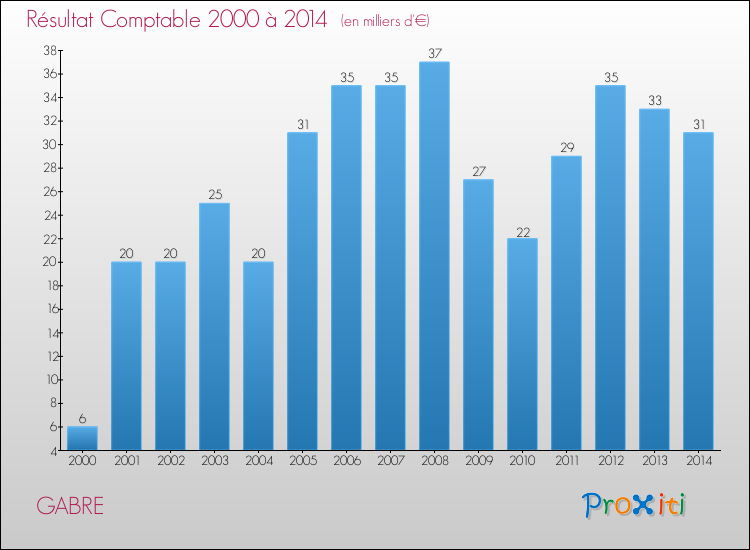 Evolution du résultat comptable pour la commune de GABRE de 2000 à 2014 Evolution du résultat comptable pour GABRE de 2000 à 2014