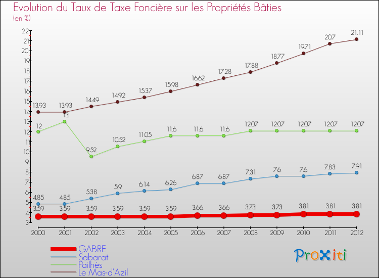 Evolution du taux de la taxe foncière sur le bati pour GABRE et les communes proches de 2000 à 2012 Comparaison des taux de taxe foncière sur le bati pour GABRE et les communes voisines de 2000 à 2012