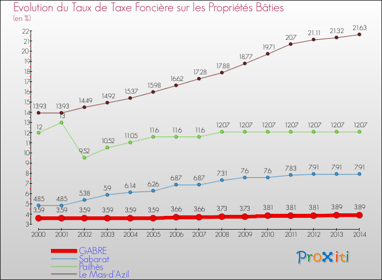 Evolution du taux de la taxe foncière sur le bati pour GABRE et les communes proches de 2000 à 2014 Comparaison des taux de taxe foncière sur le bati pour GABRE et les communes voisines de 2000 à 2014