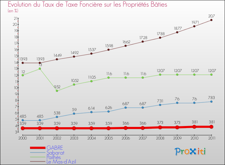 Evolution du taux de la taxe foncière sur le bati pour GABRE et les communes proches Comparaison des taux de taxe foncière sur le bati pour GABRE et les communes voisines