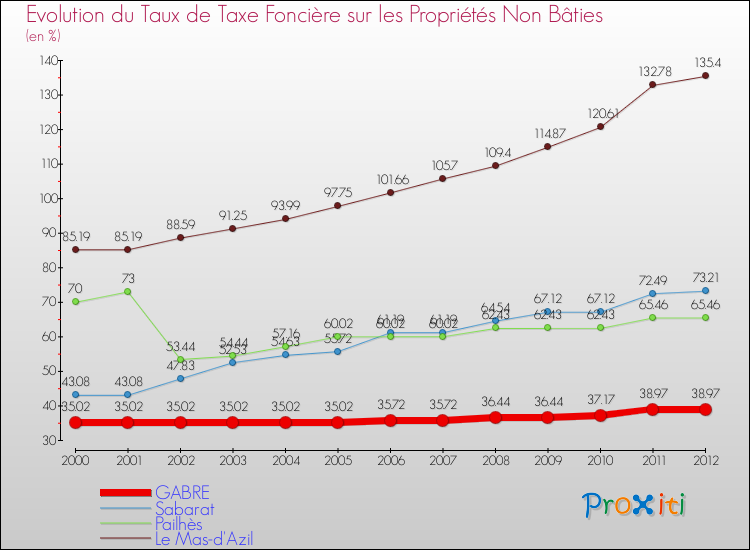 Evolution du taux de la taxe foncière sur les immeubles et terrains non batis pour GABRE et les communes proches de 2000 à 2012 Comparaison des taux de la taxe foncière sur les immeubles et terrains non batis pour GABRE et les communes voisines de 2000 à 2012
