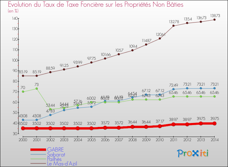 Evolution du taux de la taxe foncière sur les immeubles et terrains non batis pour GABRE et les communes proches de 2000 à 2014 Comparaison des taux de la taxe foncière sur les immeubles et terrains non batis pour GABRE et les communes voisines de 2000 à 2014