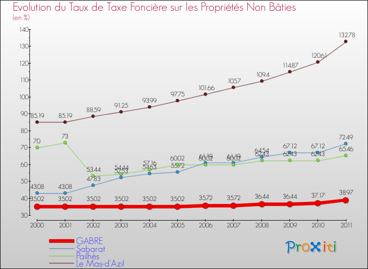 Evolution du taux de la taxe foncière sur les immeubles et terrains non batis pour GABRE et les communes proches Comparaison des taux de la taxe foncière sur les immeubles et terrains non batis pour GABRE et les communes voisines