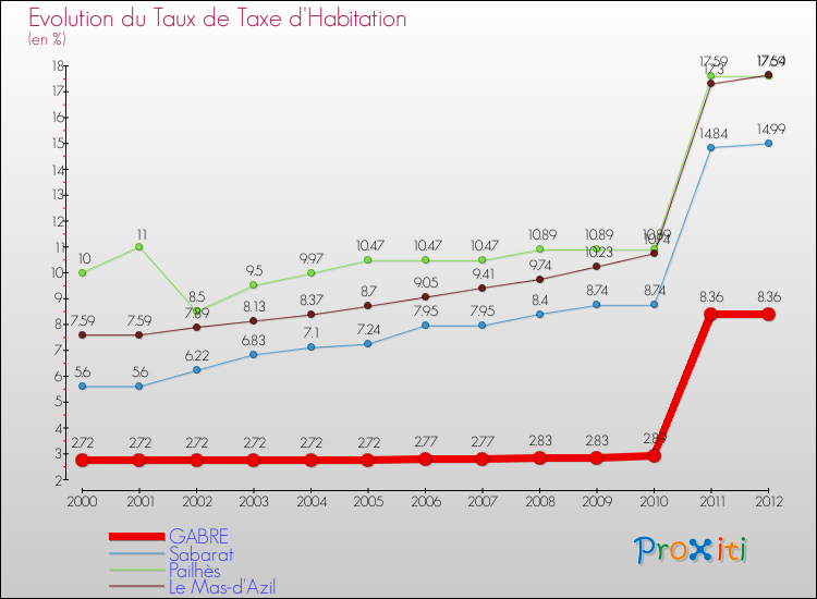 Evolution du taux de la taxe d'habitation pour GABRE et les communes proches Comparaison des taux de la taxe d'habitation pour GABRE et les communes voisines