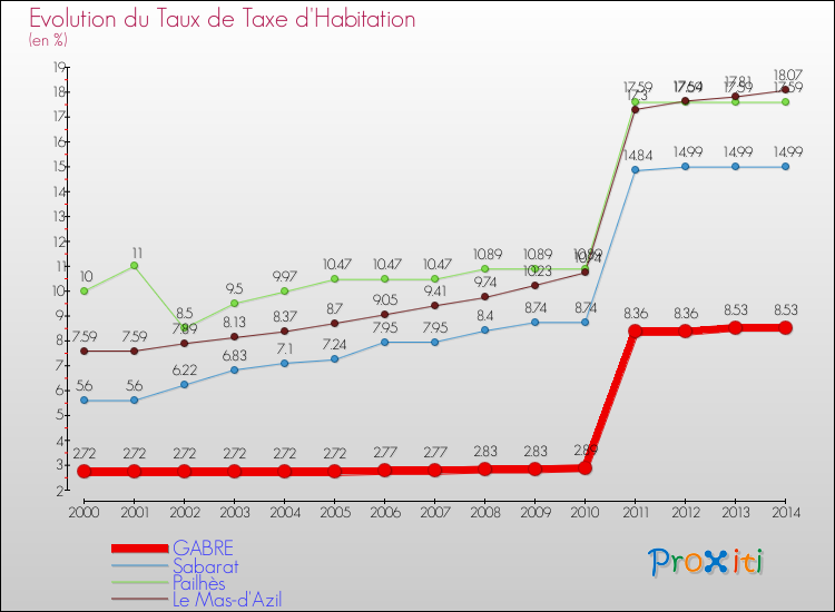 Evolution du taux de la taxe d'habitation pour GABRE et les communes proches de 2000 à 2014 Comparaison des taux de la taxe d'habitation pour GABRE et les communes voisines de 2000 à 2014