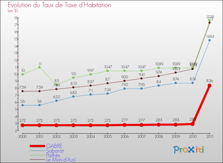 Evolution du taux de la taxe d'habitation pour GABRE et les communes proches Comparaison des taux de la taxe d'habitation pour GABRE et les communes voisines
