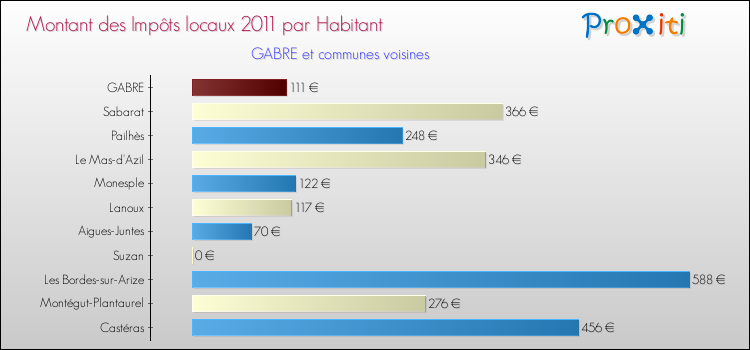 Montant des impôts locaux par Habitant pour GABRE et les communes proches Comparaison des impôts locaux par habitant pour GABRE et les communes voisines