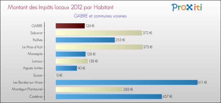 Montant des impôts locaux par Habitant pour GABRE et les communes proches Comparaison des impôts locaux par habitant pour GABRE et les communes voisines