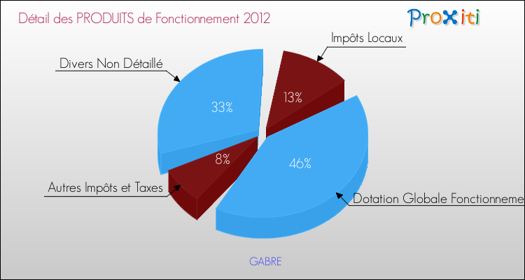 Décomposition du Budget de Fonctionnement 2012 de la commune de GABRE Budget de Fonctionnement 2012 pour la commune de GABRE