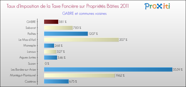 Taux d'imposition de la taxe foncière sur le bati 2011 pour GABRE et les communes proches Comparaison des taux d'imposition de la taxe foncière sur le bati 2011 pour GABRE et les communes voisines