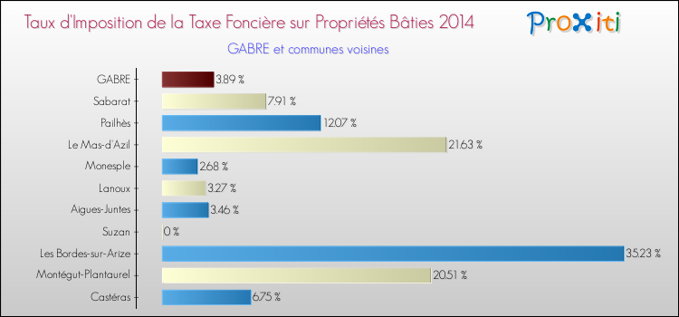 Taux d'imposition de la taxe foncière sur le bati 2014 pour GABRE et les communes proches Comparaison des taux d'imposition de la taxe foncière sur le bati 2014 pour GABRE et les communes voisines