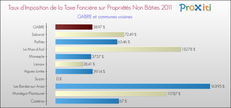Taux d'imposition de la taxe foncière sur les immeubles et terrains non batis 2011 pour GABRE et les communes proches Comparaison des taux d'imposition de la taxe foncière sur les immeubles et terrains non batis 2011 pour GABRE et les communes voisines